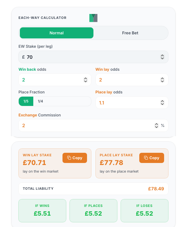 The calculator for bet one: £70 each way at 2.00, £5.51 whatever happens.
