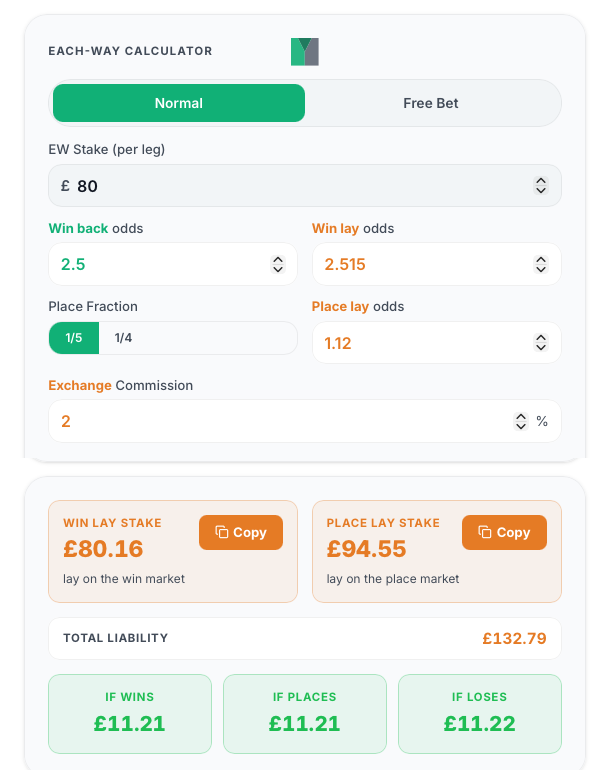 The calculator for bet two: £80 each way at 2.50, £11.21 whichever way it goes.