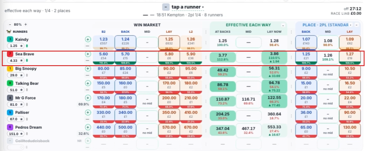 The Engine row for Sea Brave up close: win lay 5.80, place lay 1.27, effective each-way lay 3.86 against a back price of 4.33.