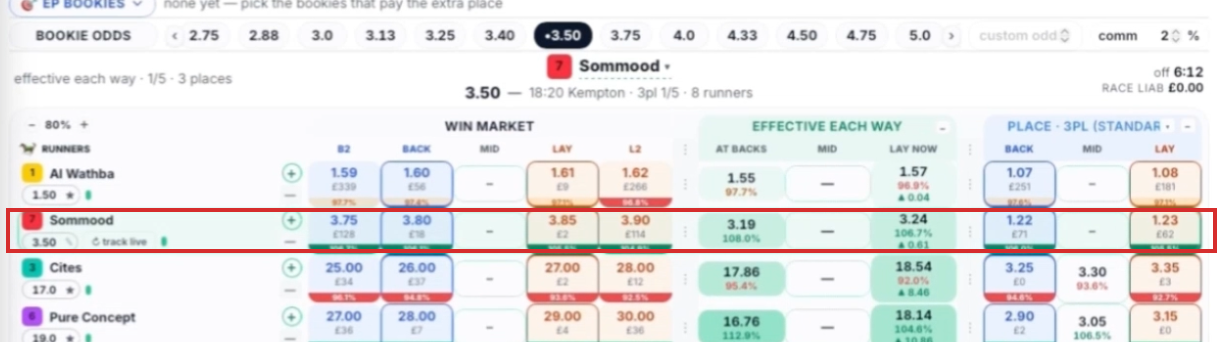 The Engine row for Sommood: back 3.50 at the bookie, effective each-way lay 3.24.